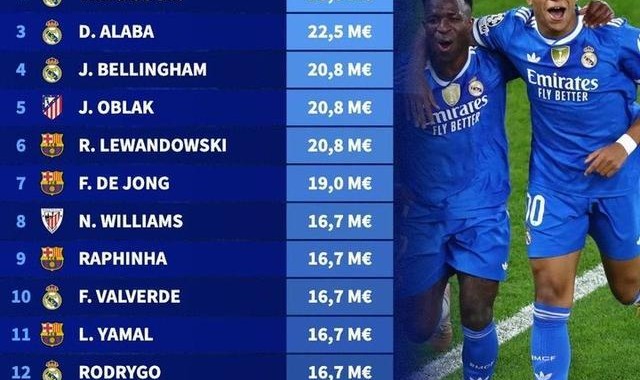 开云首页APP-德转列西甲球员年薪榜：姆巴佩3130万欧居首，皇马包揽前四