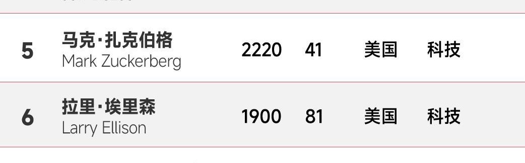 开云首页APP-富可敌国！新世界首富身价高达5.8万亿元，相当于12个中国首富