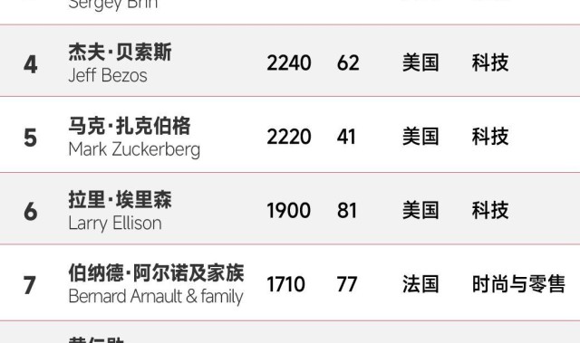 开云首页APP-富可敌国！新世界首富身价高达5.8万亿元，相当于12个中国首富